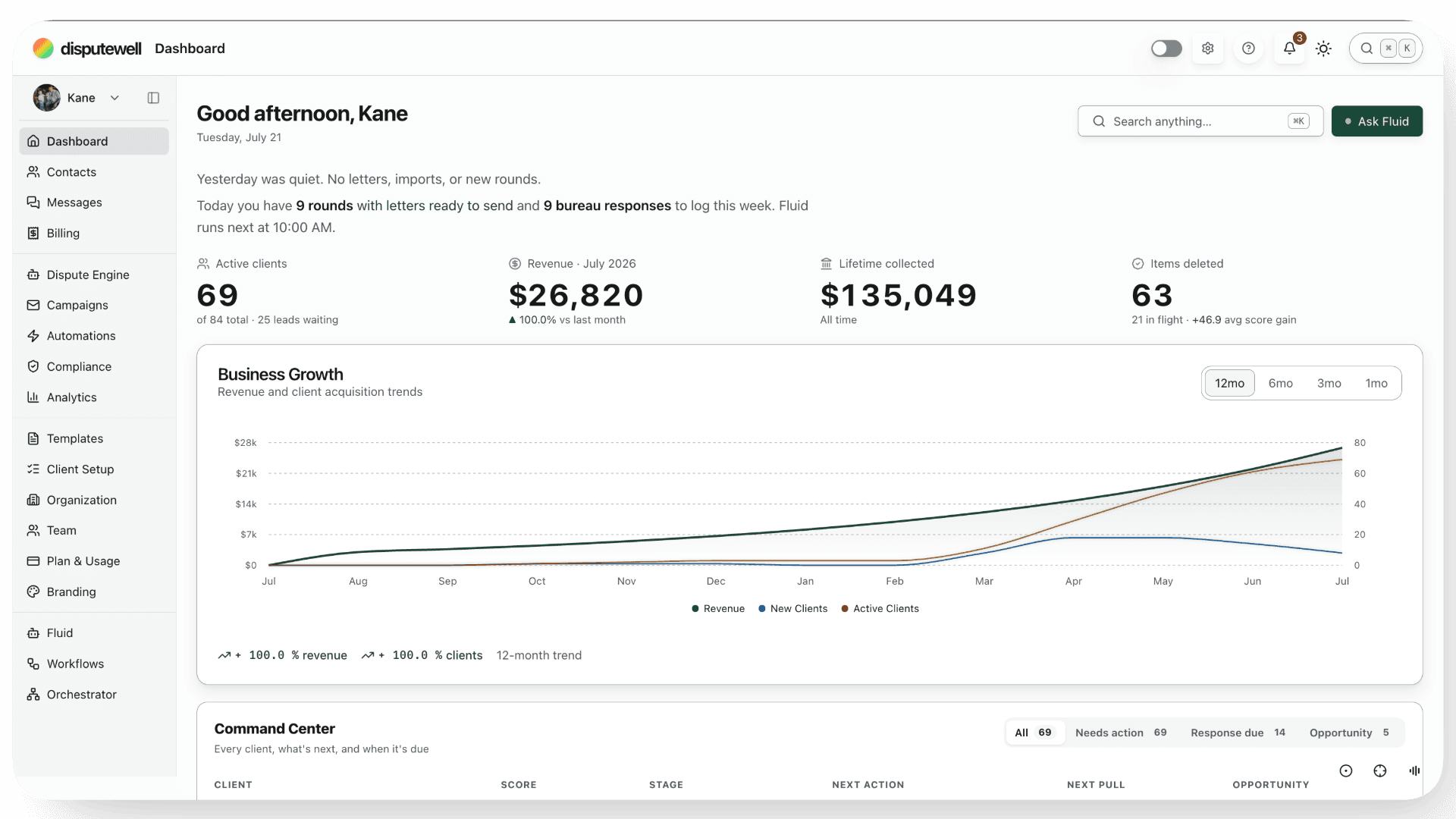 The main dashboard: a morning briefing of what happened yesterday and what needs you today, headline stats, and the growth chart